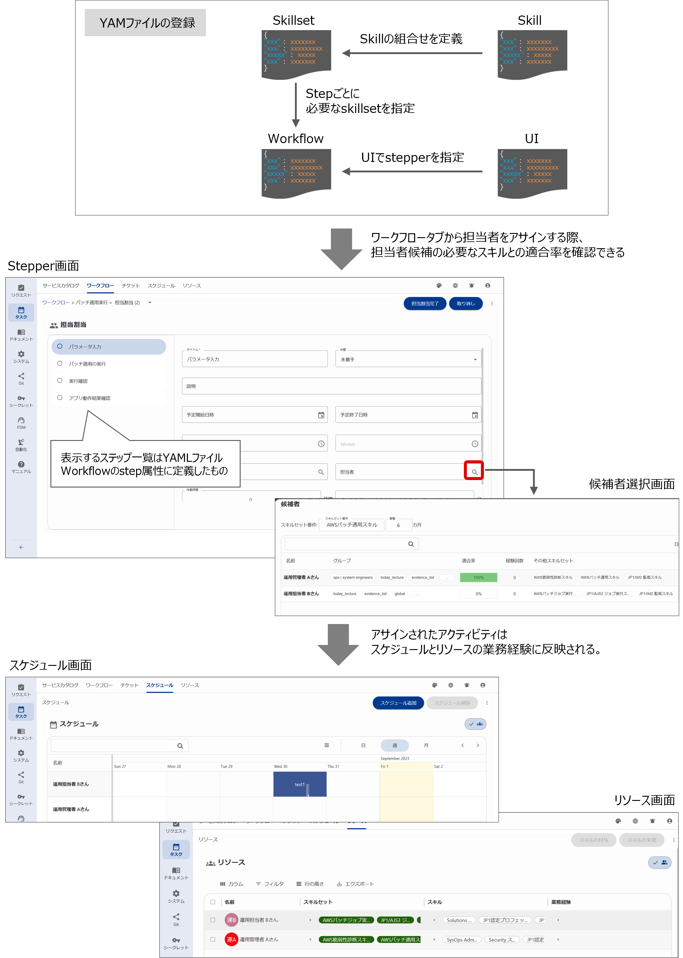 （図）アクティビティごとのユーザー指定