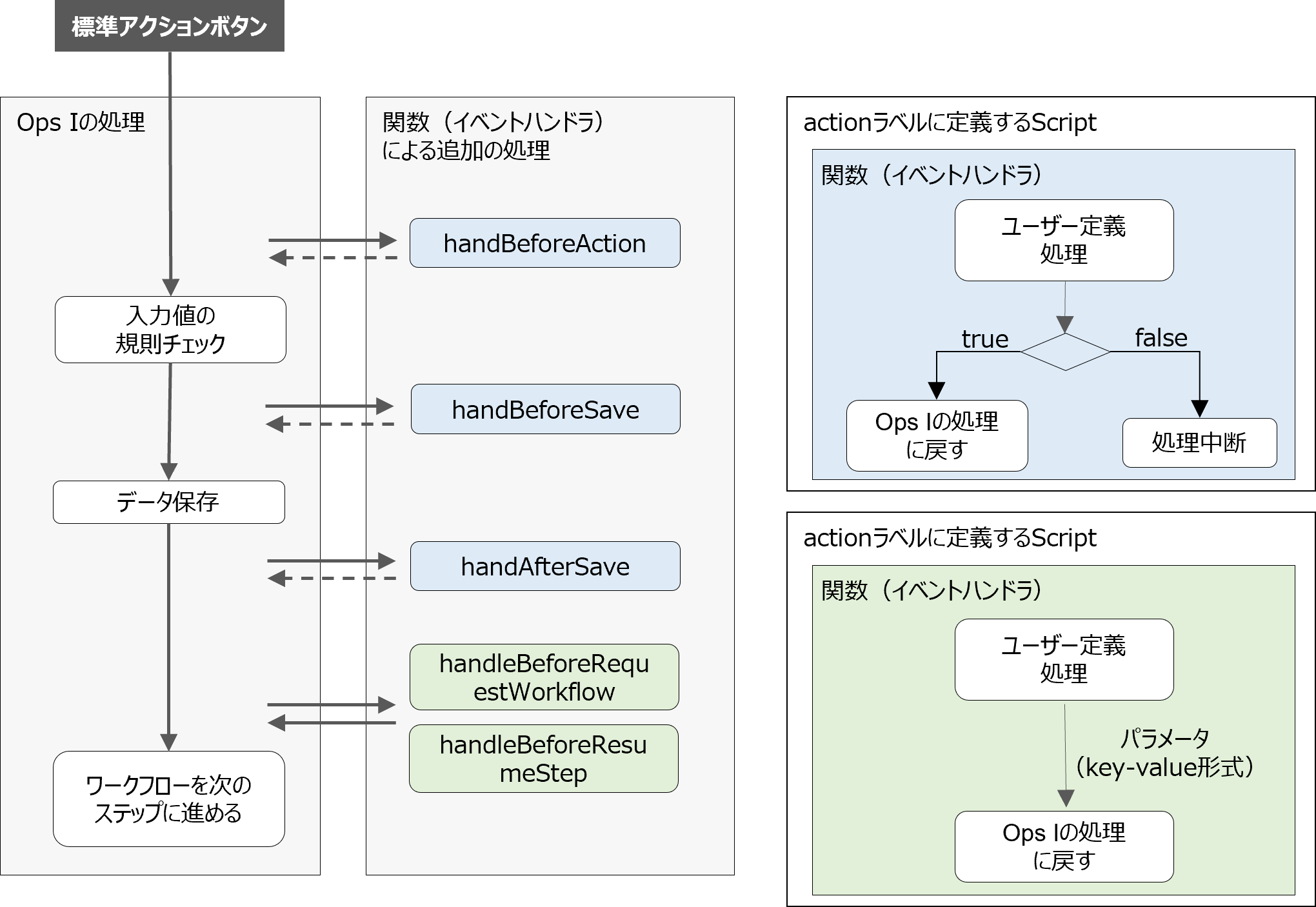 （図）標準アクションボタンに追加できる処理