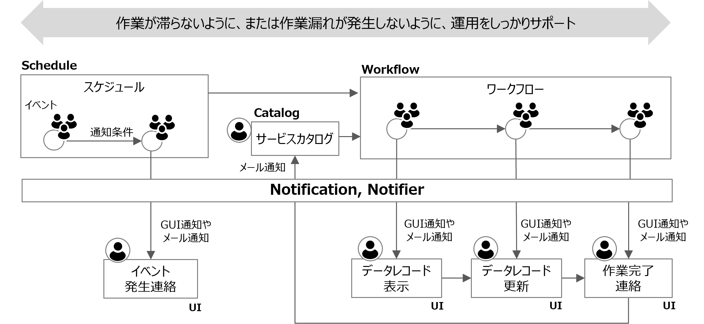 （図）Notification、Notifierの概念図