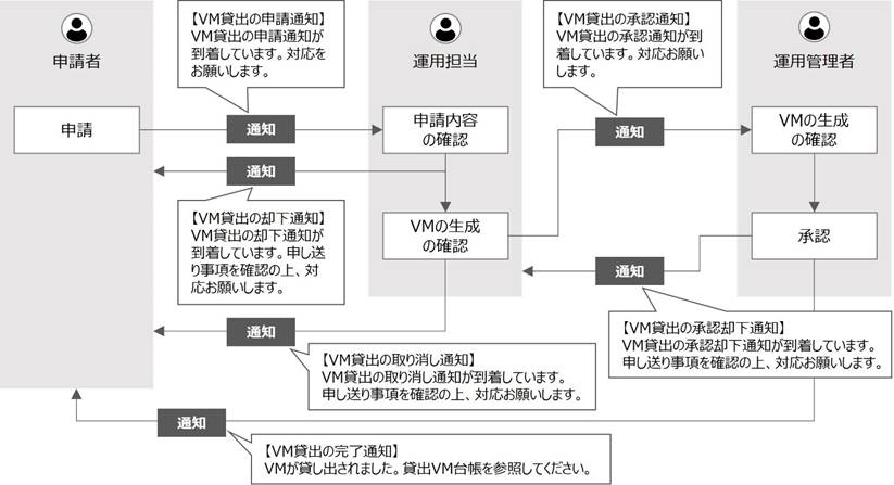 （図）VM貸出業務を行った場合の通知例