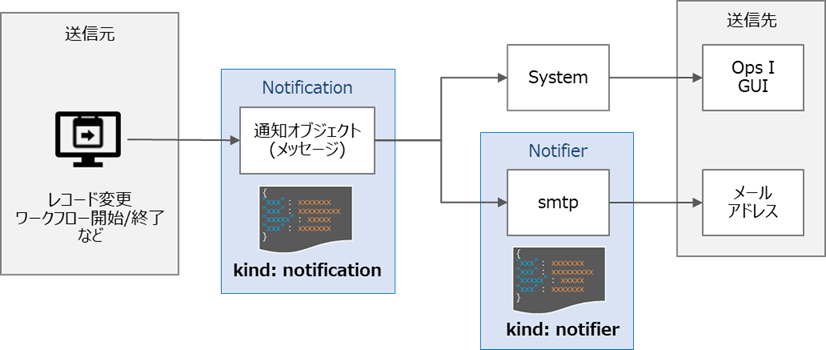 （図）通知の流れ