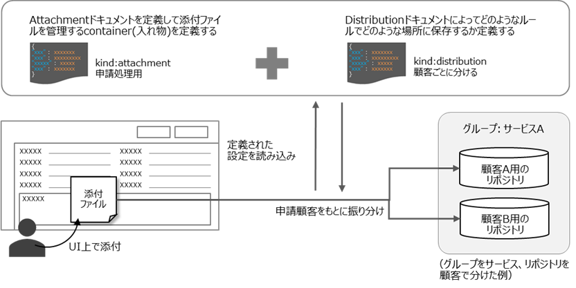 （図）AttachmentとDistributionの概念図