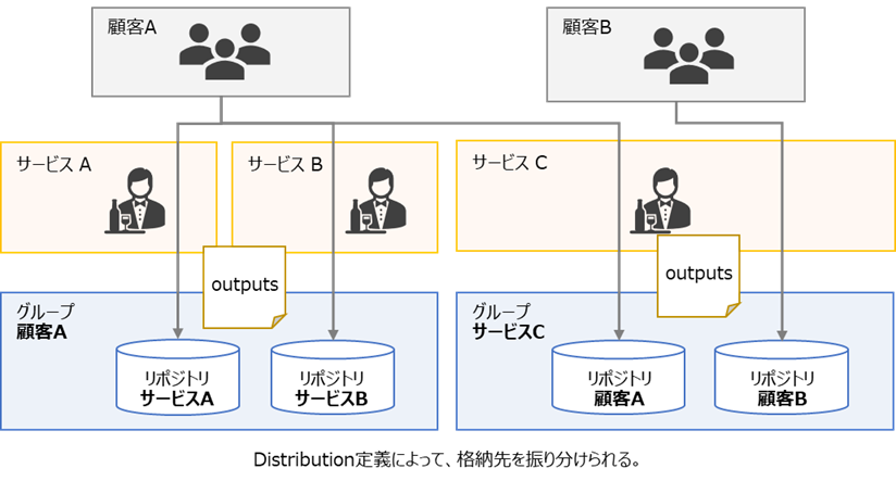 （図）Distributionの概念図