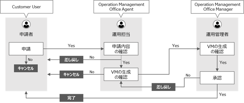 （図）VMの貸出を例としたワークフロー