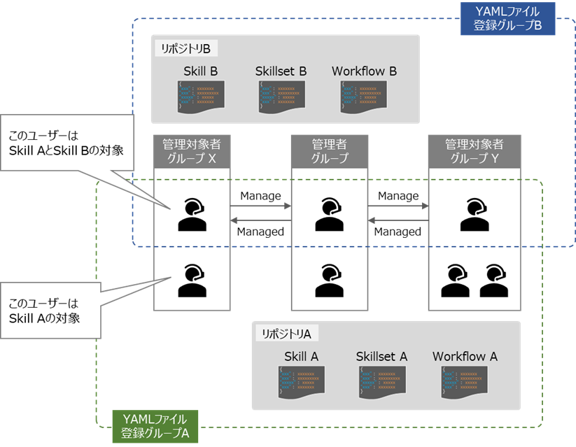 （図）グループ管理関係