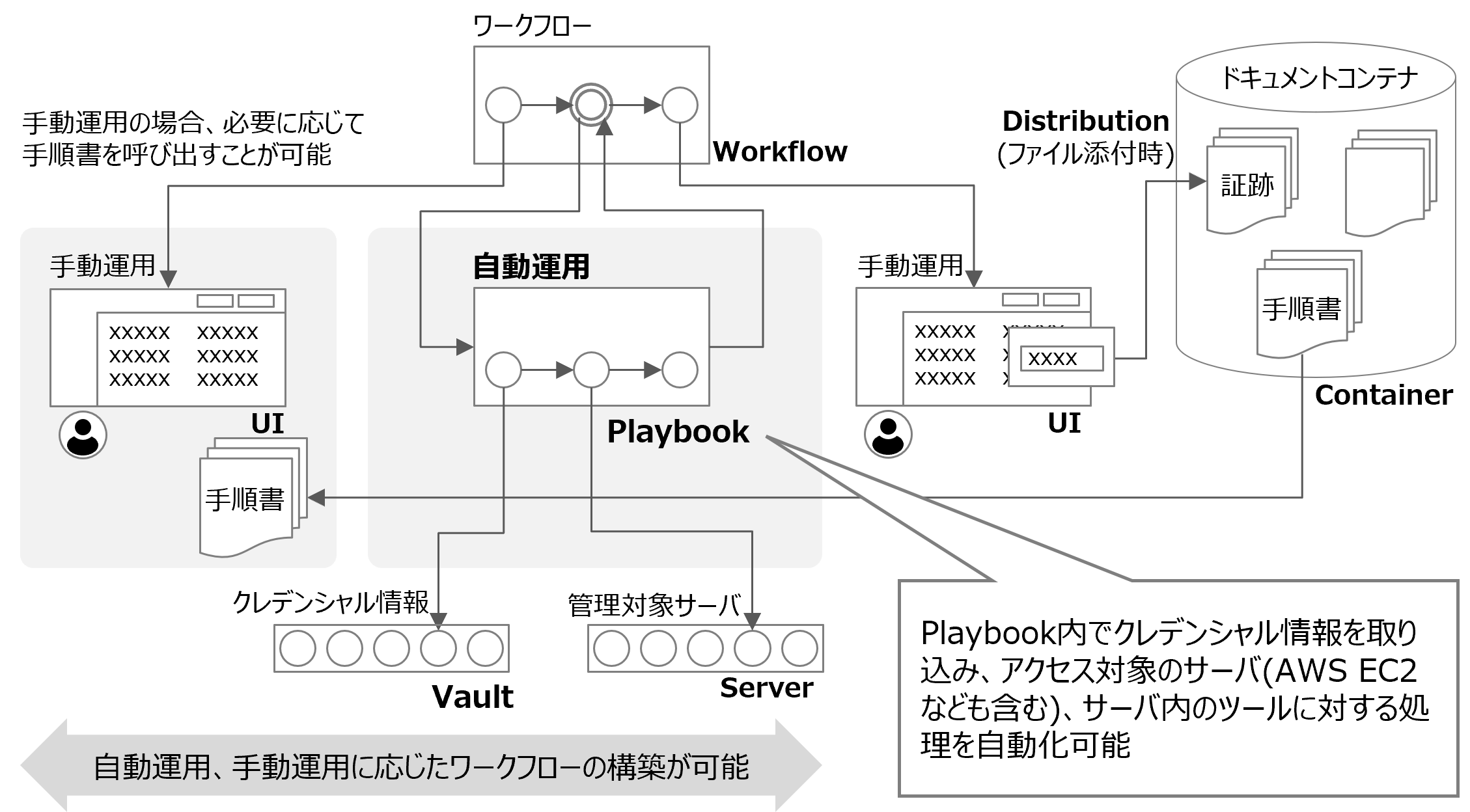（図）自動化の概念図