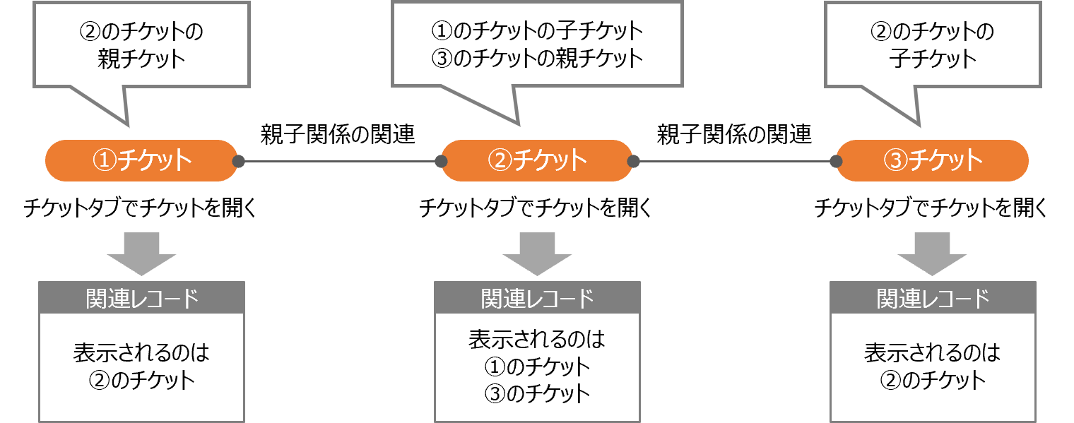 （図）関連レコードに表示される親子関係チケットの例