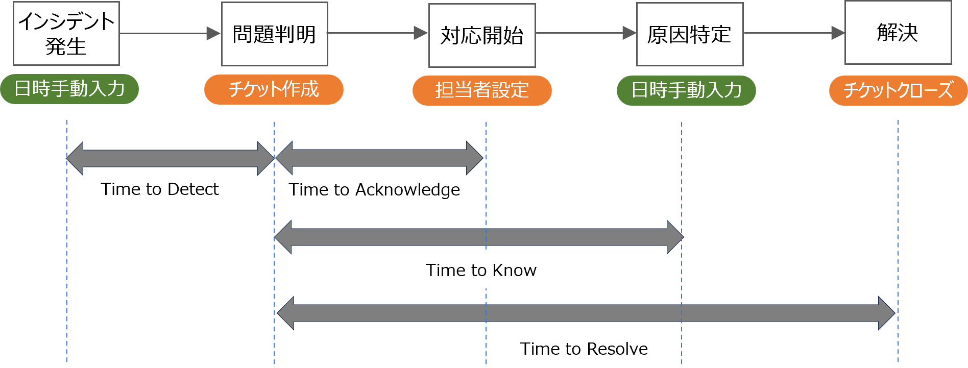 （図）SLAの指標