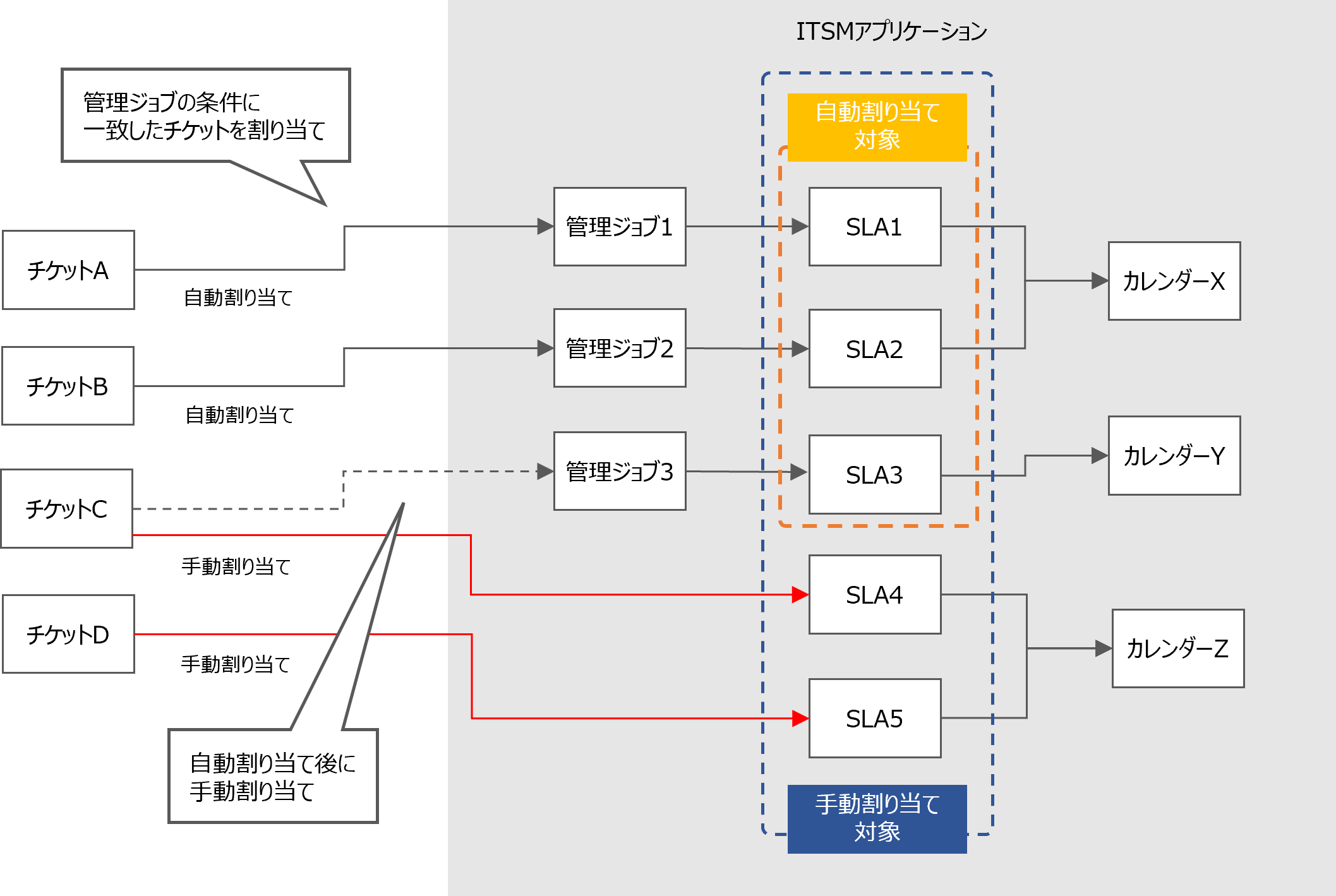 （図）チケットのSLA割り当て