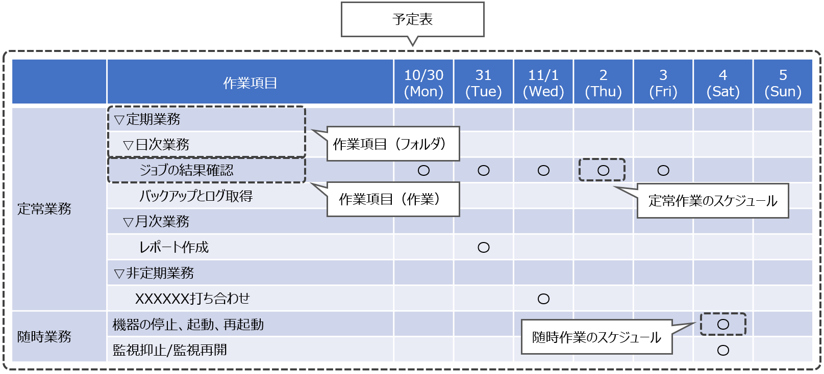（図）予定表、作業項目、およびスケジュールの構成関係