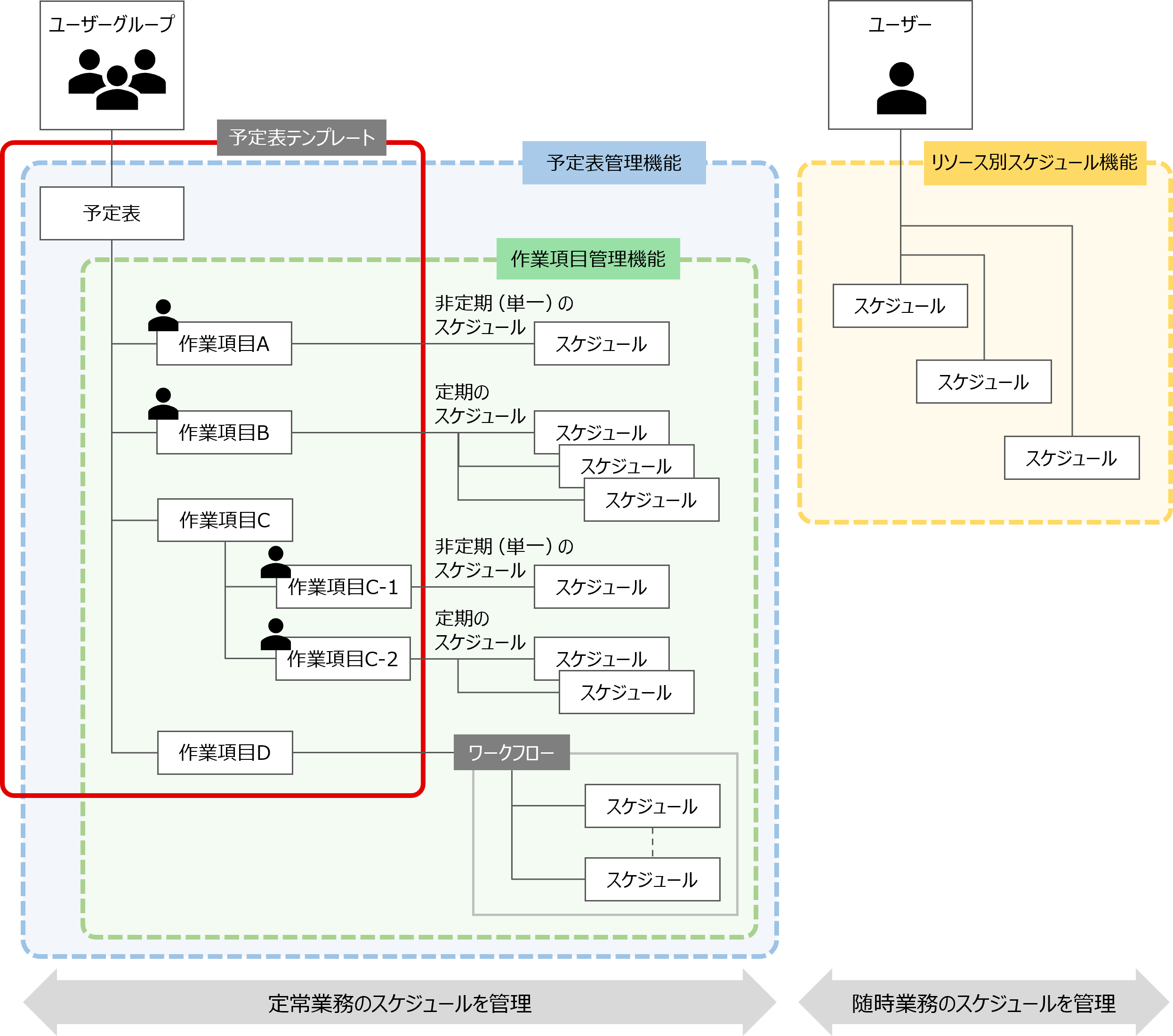 （図）予定表、作業項目、およびスケジュールの構成関係