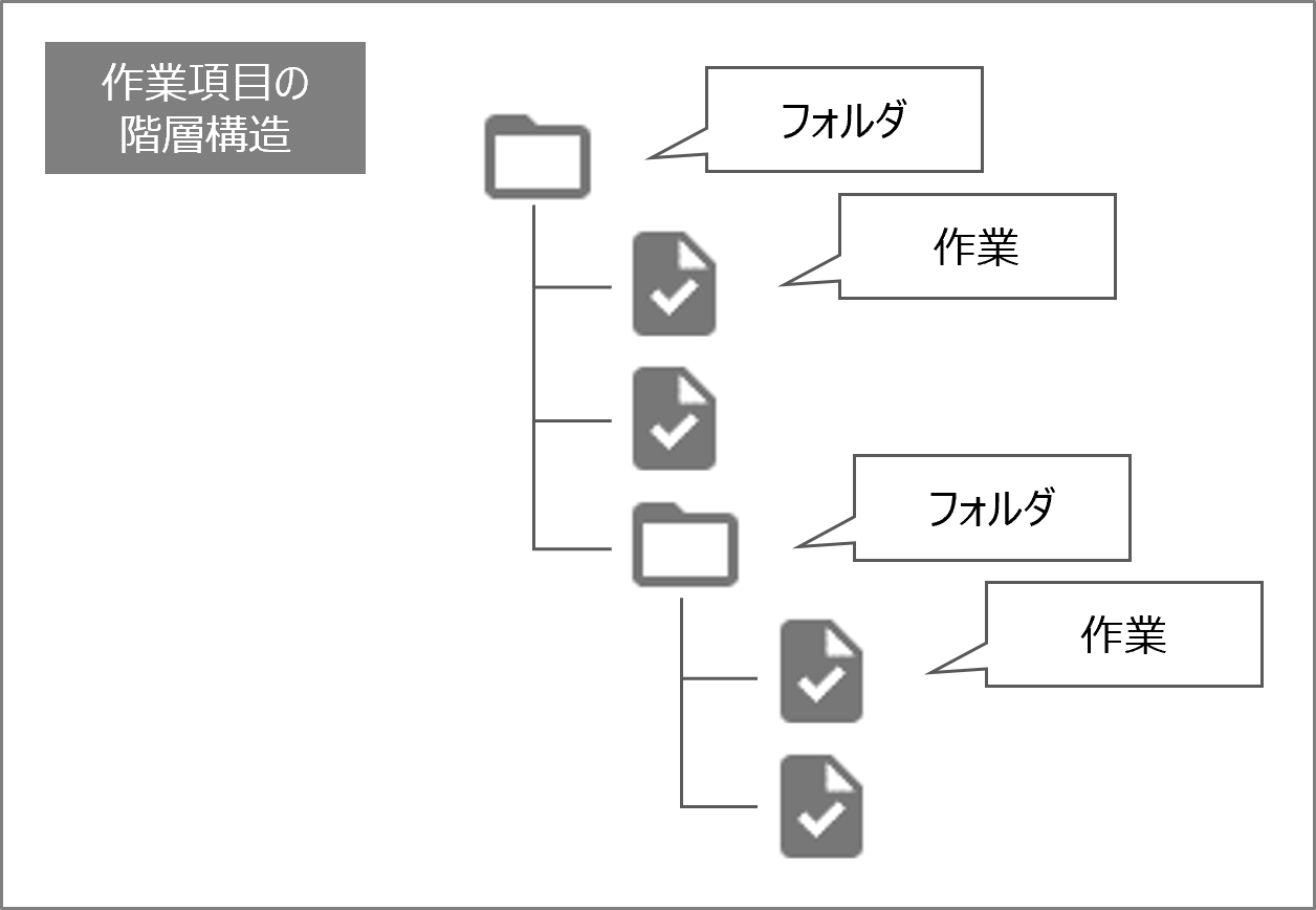 （図）作業項目のフォルダと作業