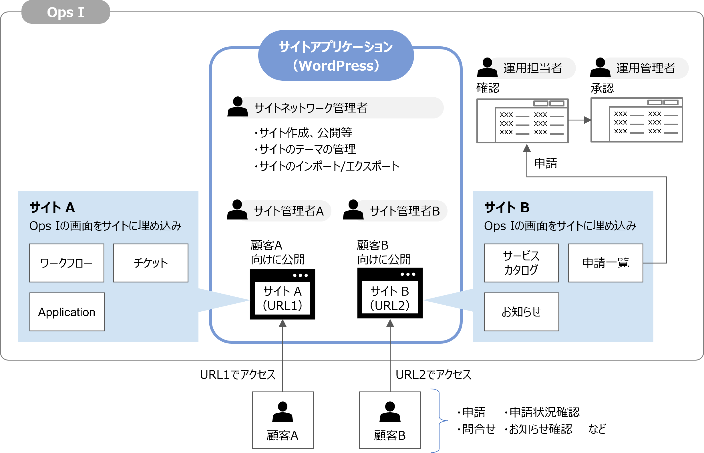 （図）サイト管理の概要図