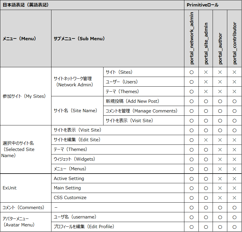 ヘッダーの表示項目
