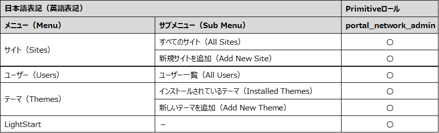 サイトネットワーク管理画面の表示項目
