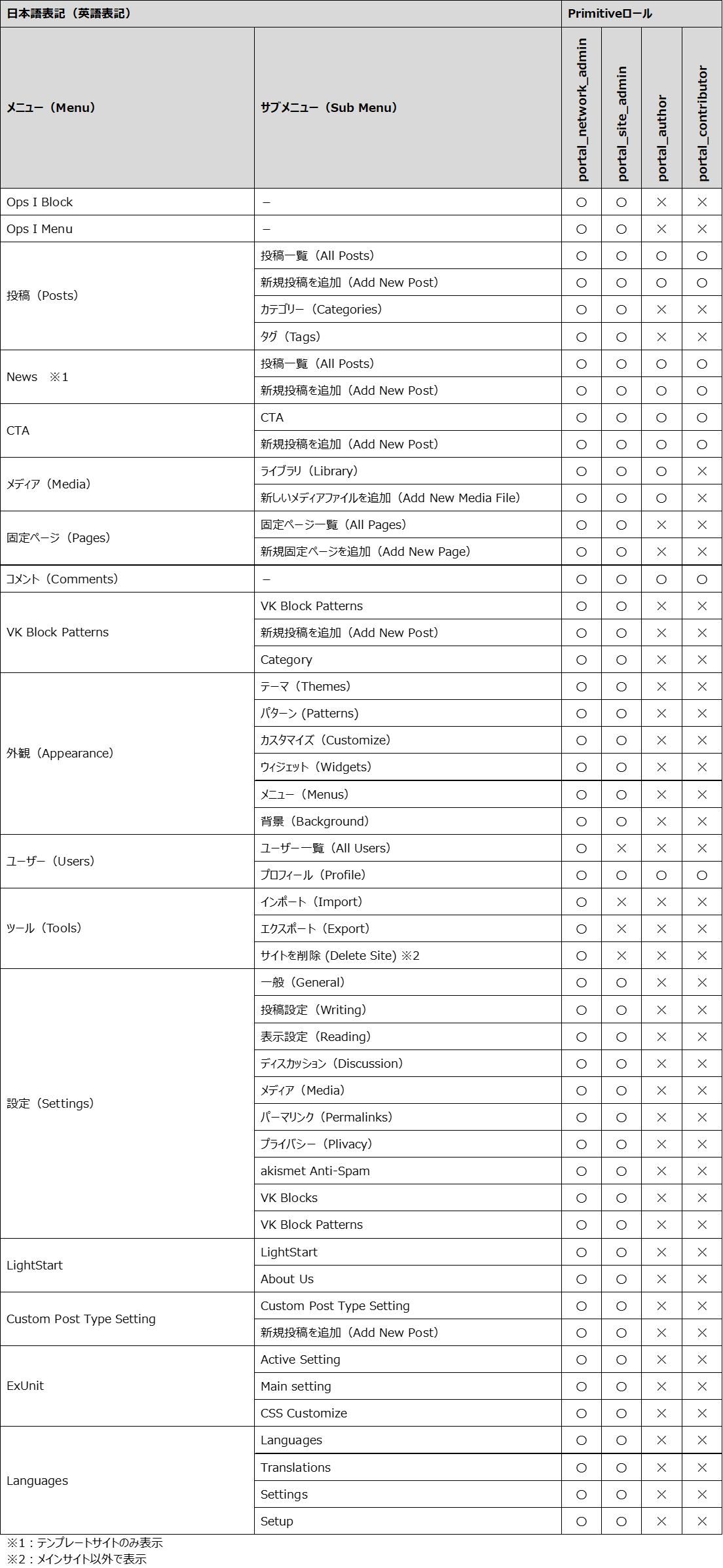 サイト管理画面の表示項目