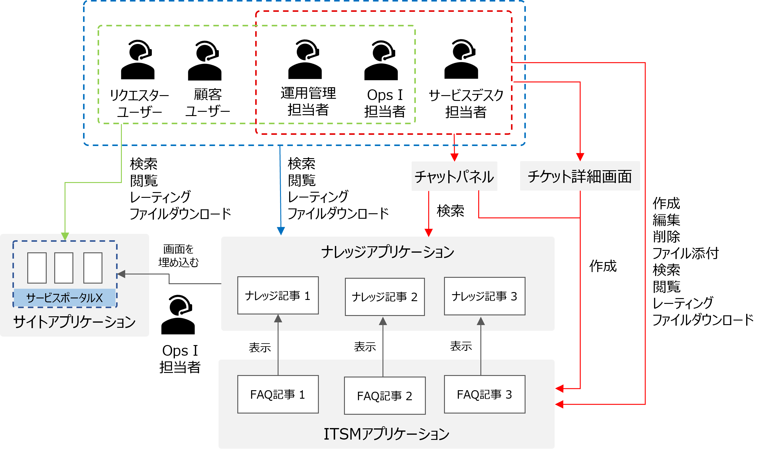 ユーザーの操作権限