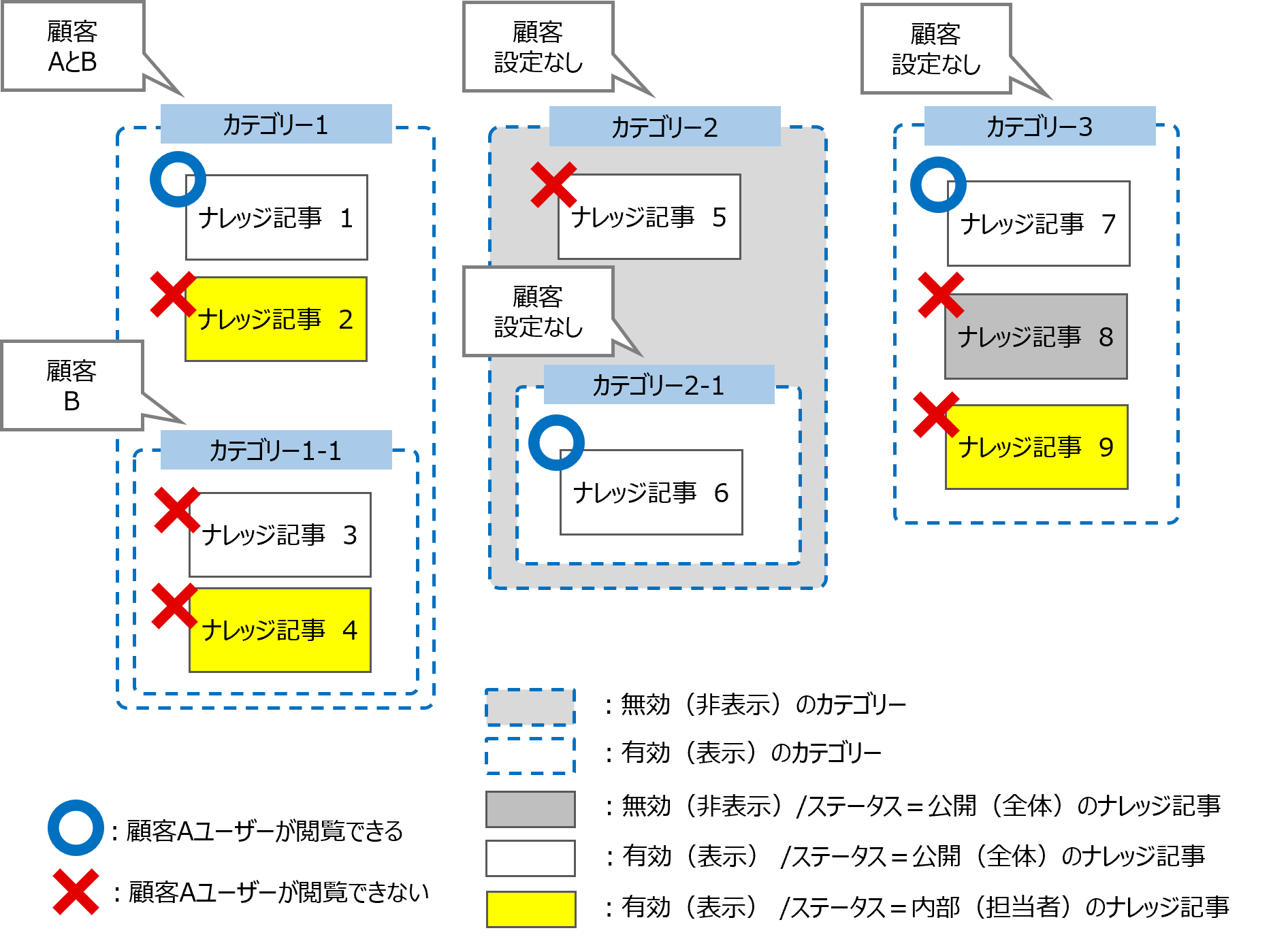 （図）顧客分離・有効/無効・ステータスによるアクセス制御