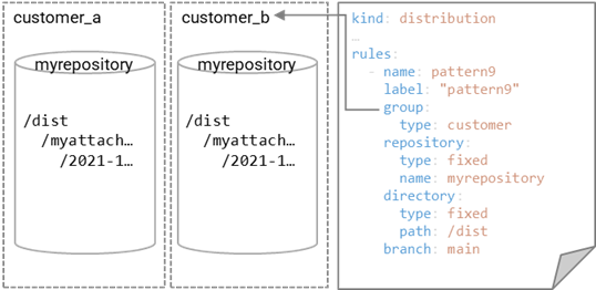 （図）顧客ごとに1つのリポジトリとした場合の概念図