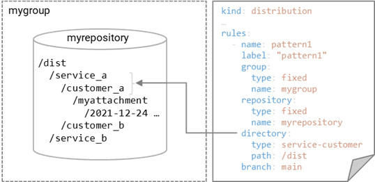 （図）すべて同じグループ、リポジトリで運用した場合の概念図