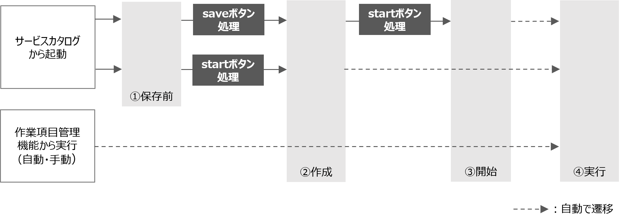 （図）ユーザーの操作とワークフローの実行段階の関係