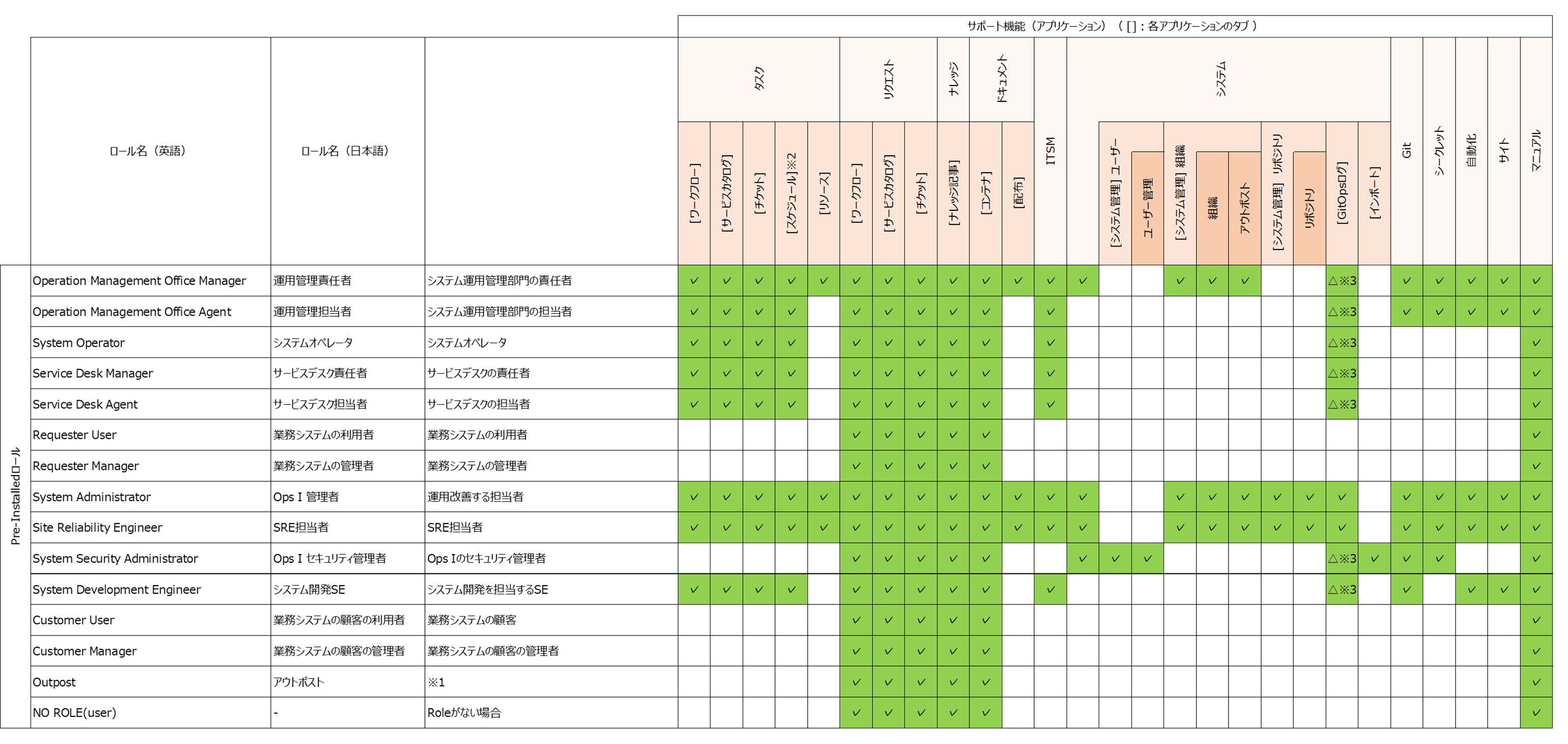 （表）Pre-Installedロールとサポート機能の関係