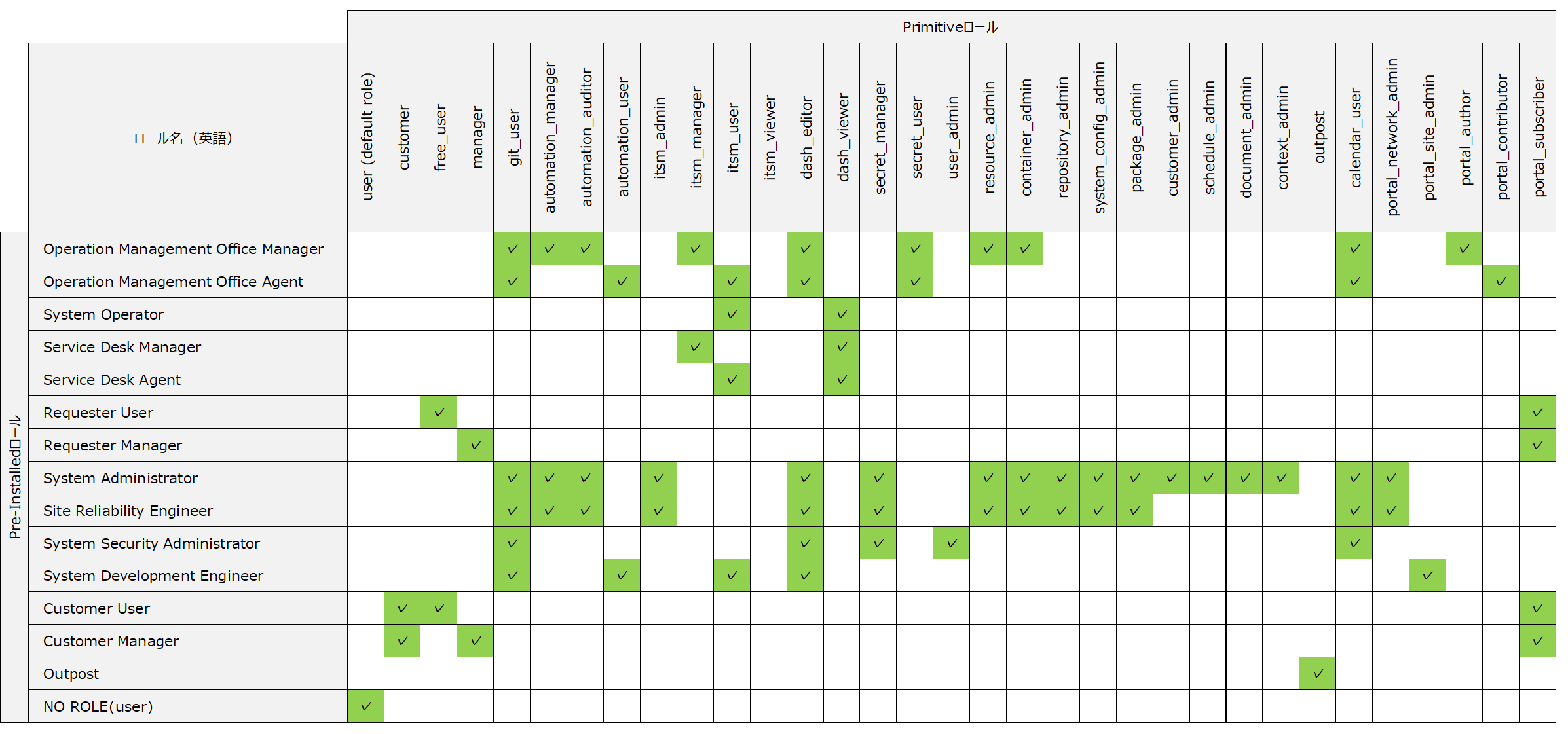 （表）Pre-InstalledロールとPrimitiveロールの関係
