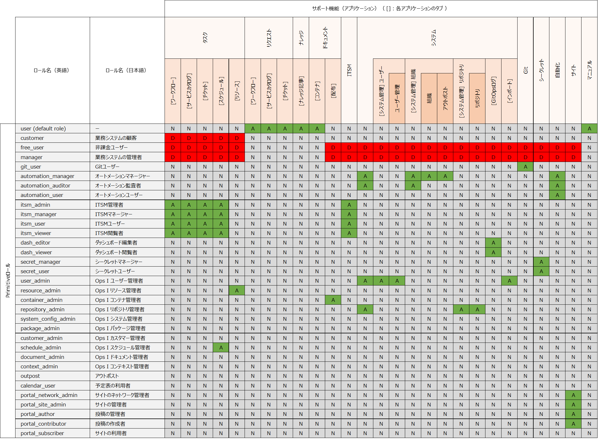 （表）Primitiveロールとサポート機能の関係