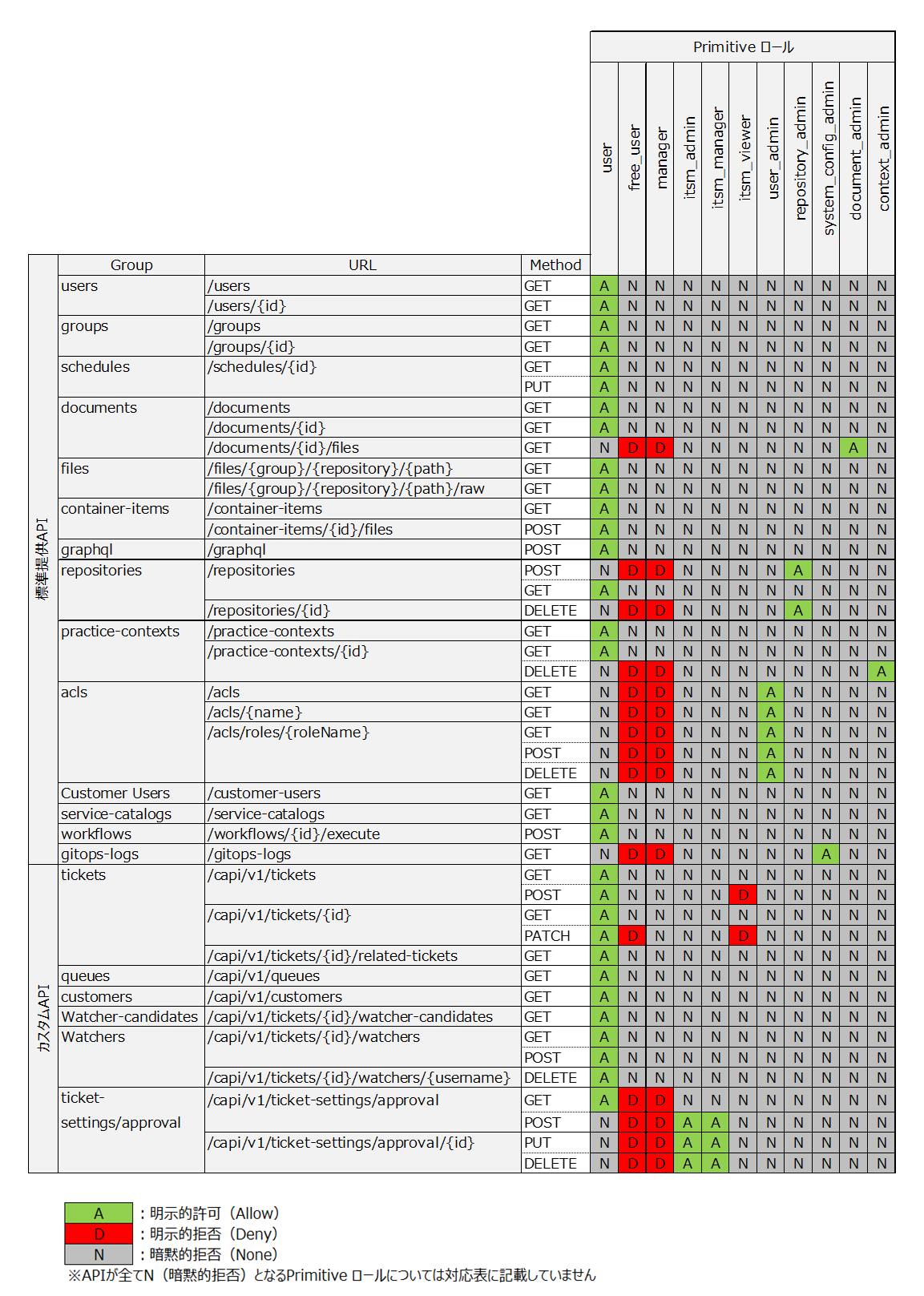 （表）PrimitiveロールとAPIの関係