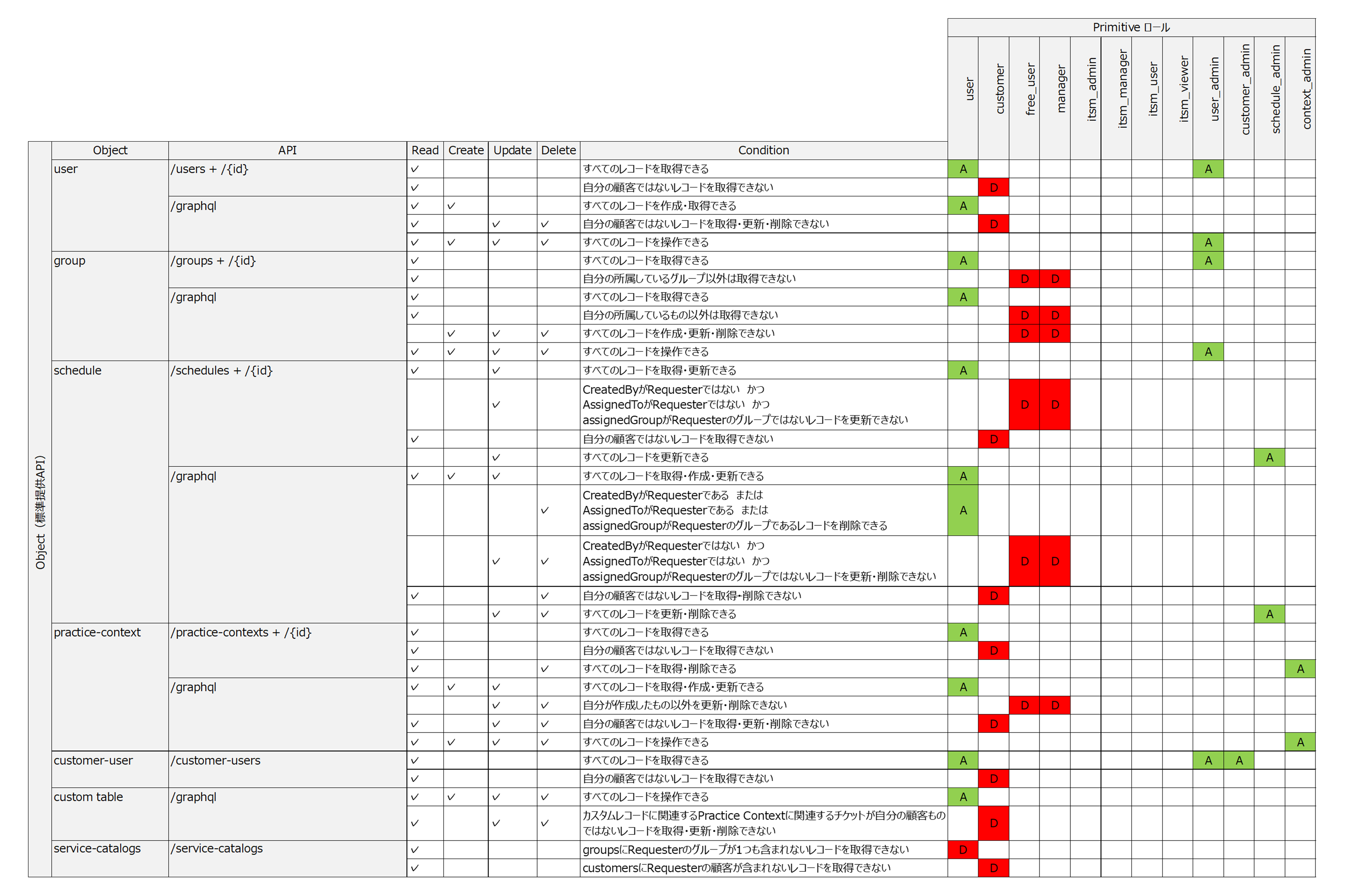 （表）PrimitiveロールとAPI_Objectの関係