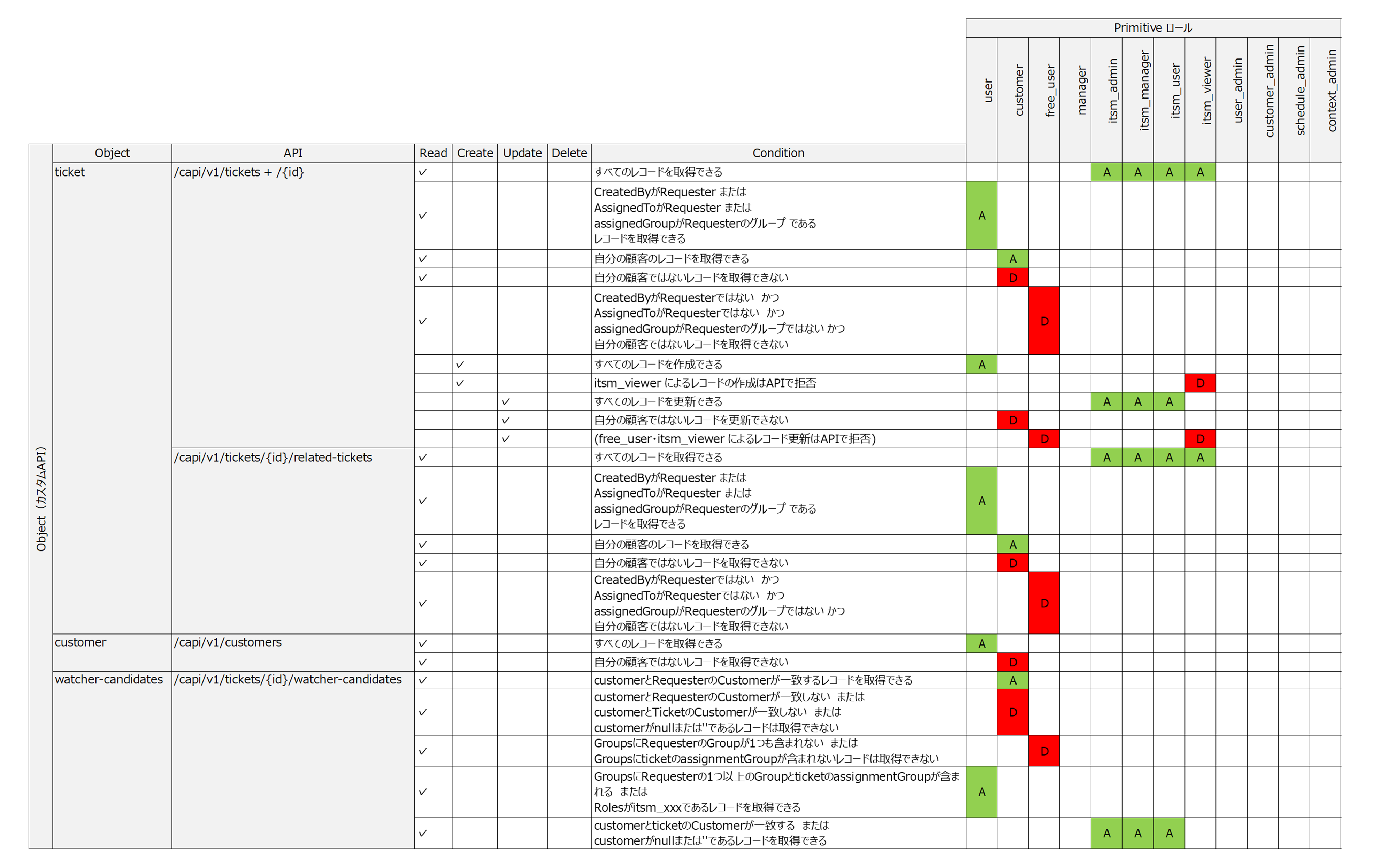 （表）PrimitiveロールとAPI_Objectの関係