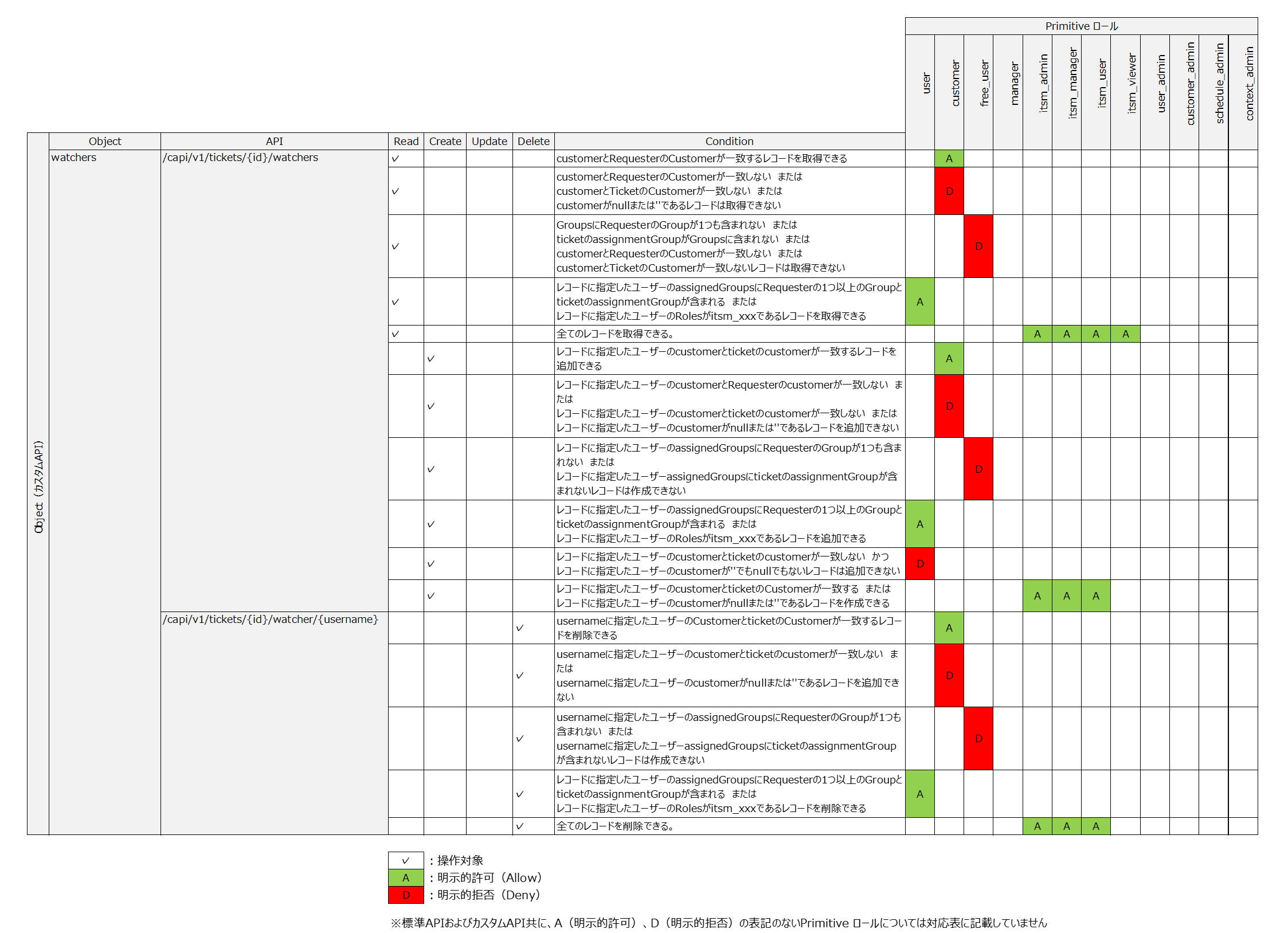 （表）PrimitiveロールとAPI_Objectの関係