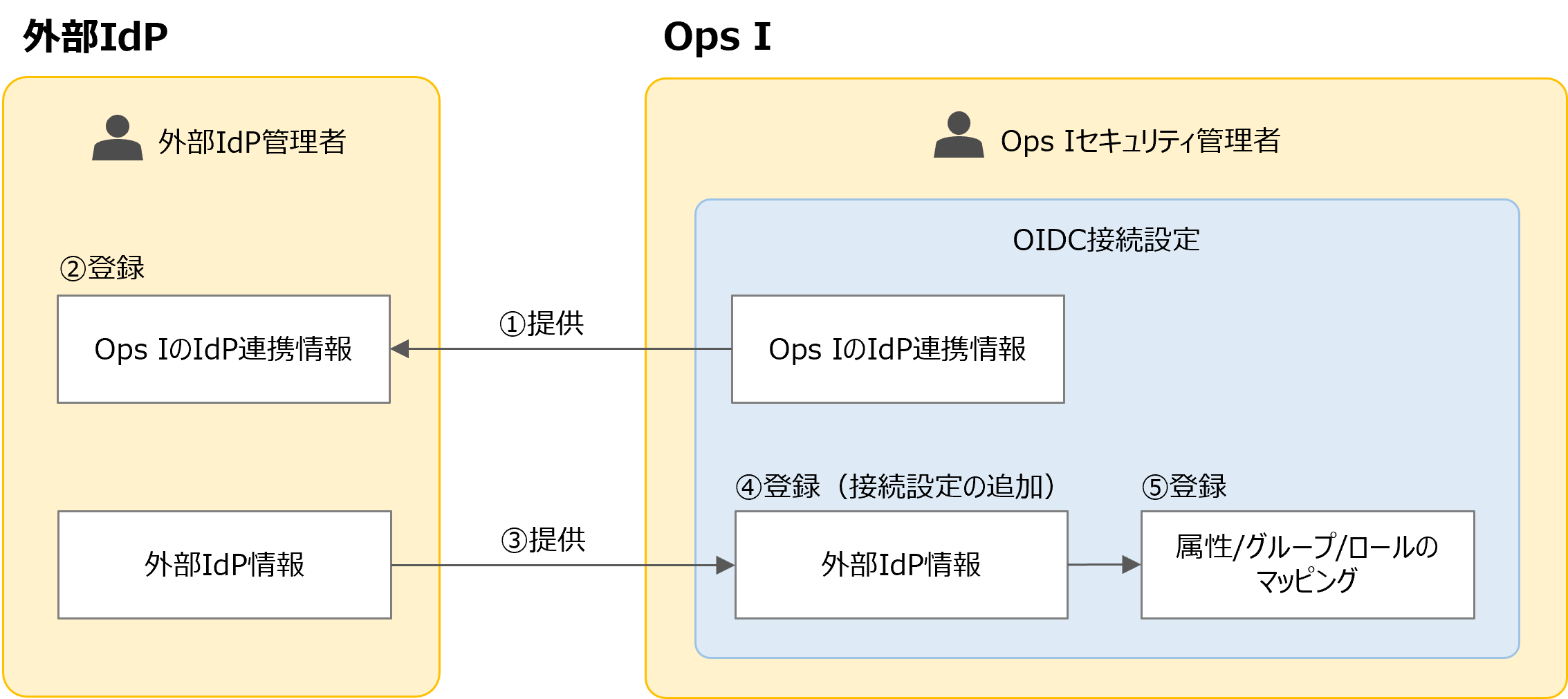 （図）OIDCの接続設定手順