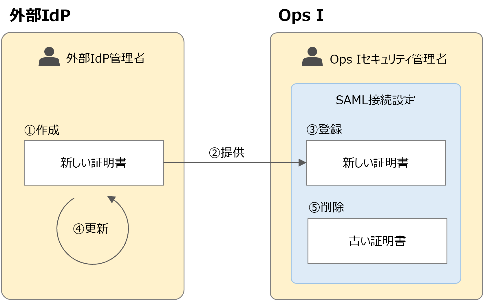 （図）SAMLの証明書更新の手順