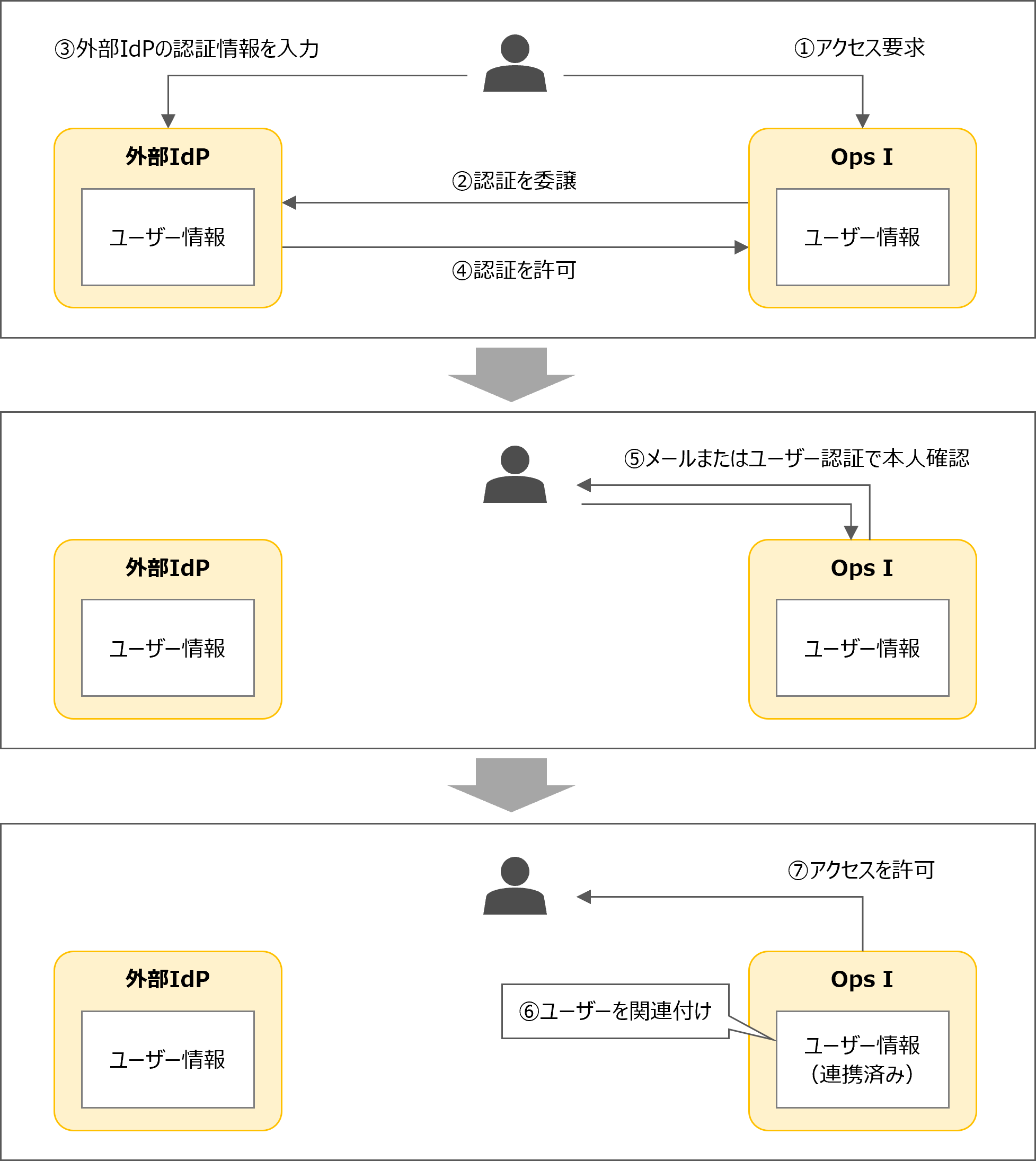 （図）外部IdPとOps Iに同一と判断されるユーザーが存在する場合に、外部IdPでログインする