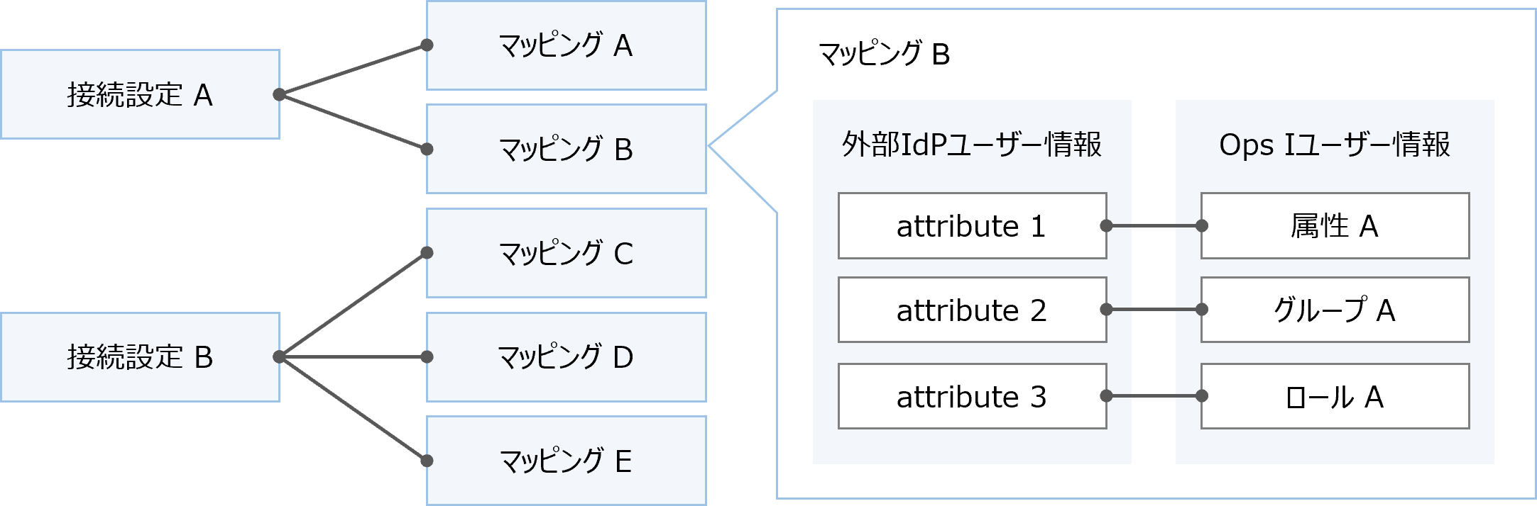 （図）マッピングの概要
