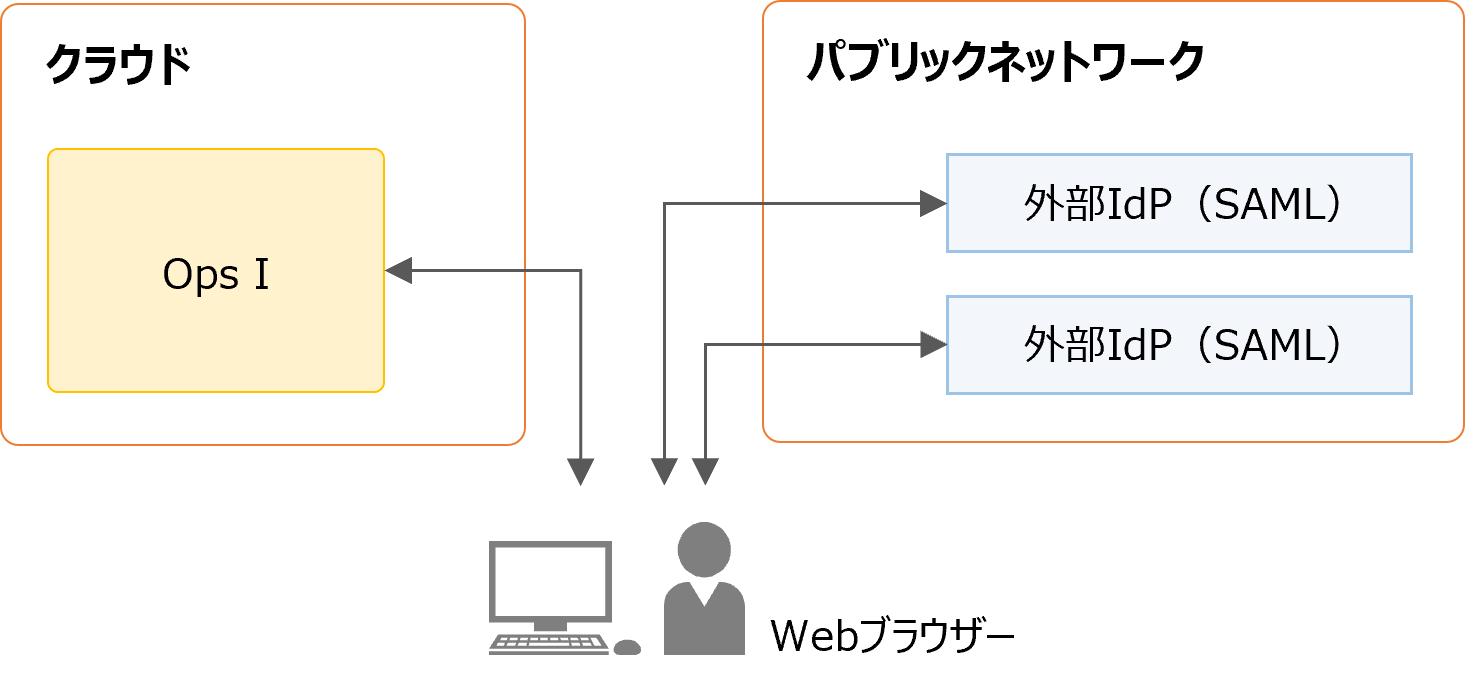 （図）SAMLの構成