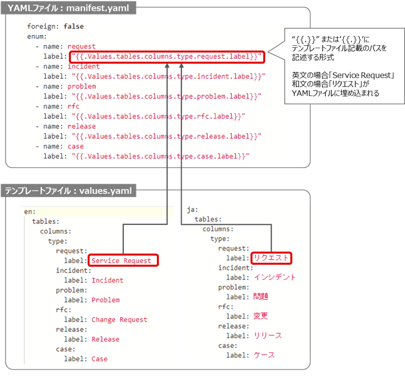 （図）テンプレート機能