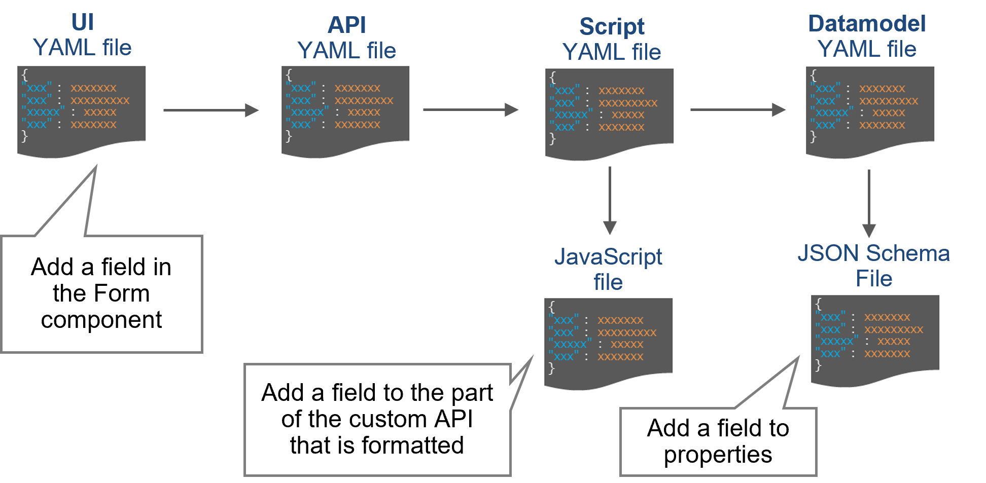 (Figure) Custom API configuration files for Ticket window