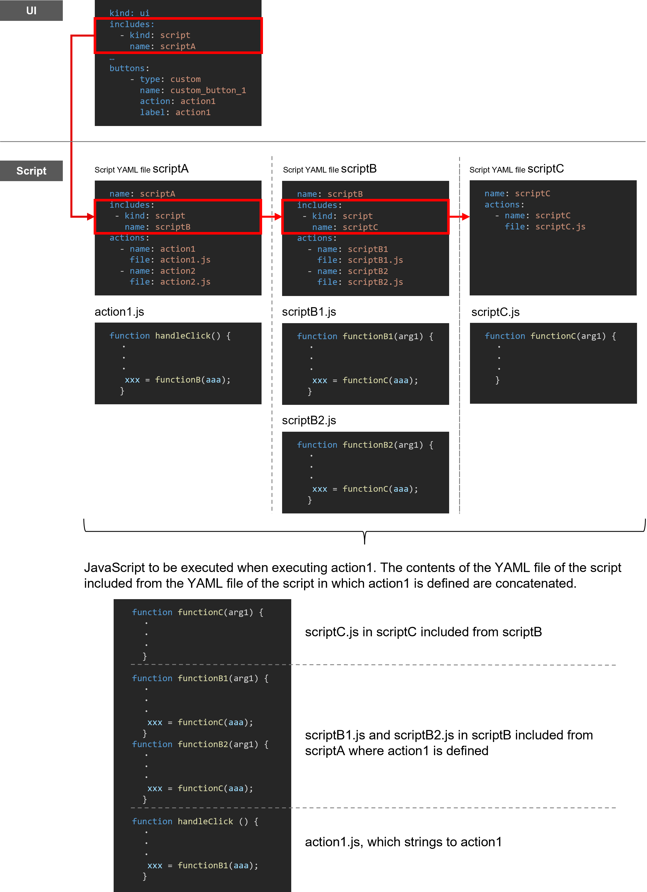 (Figure) Example of using Include in Script YAML definitions