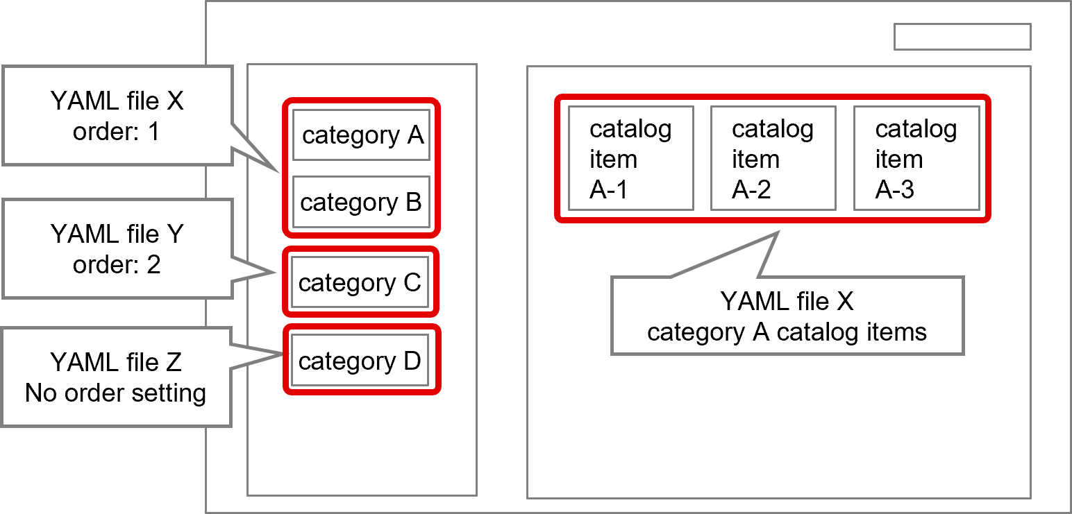 (Figure) Service catalog outline