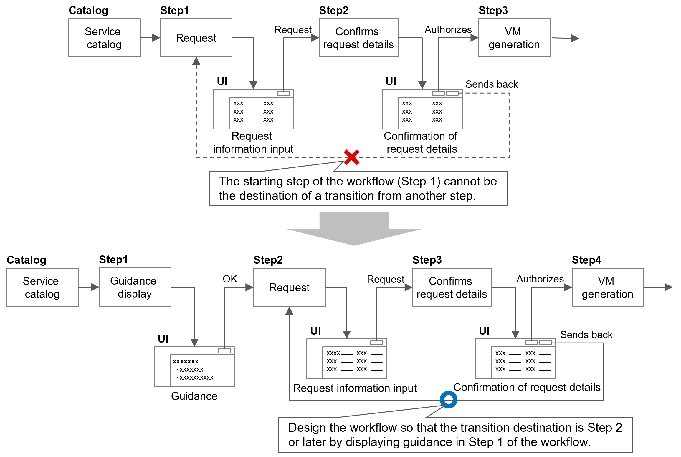 (Figure) Design for transitions to the starting step of the workflow