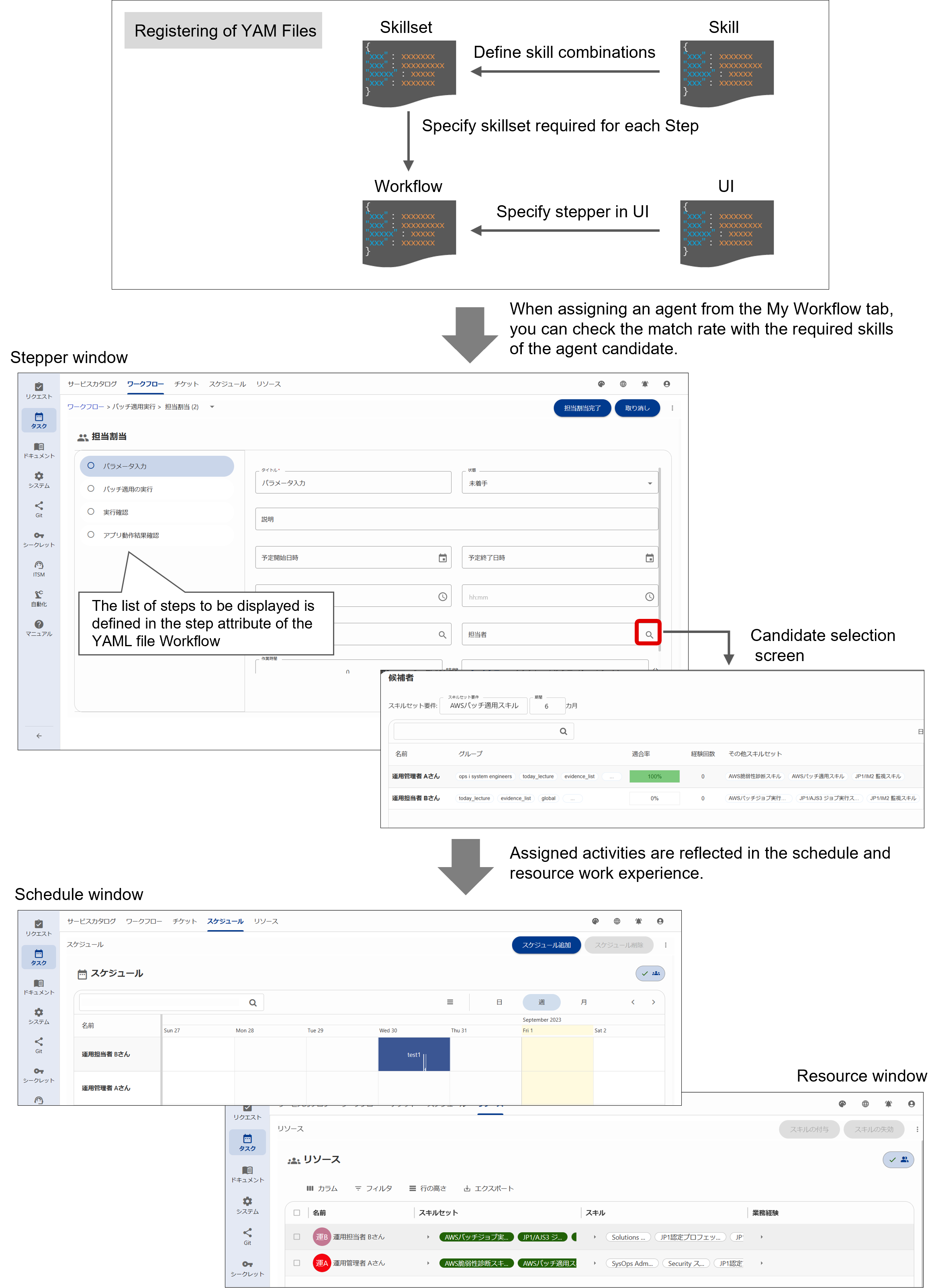 (Figure) User designation per activity