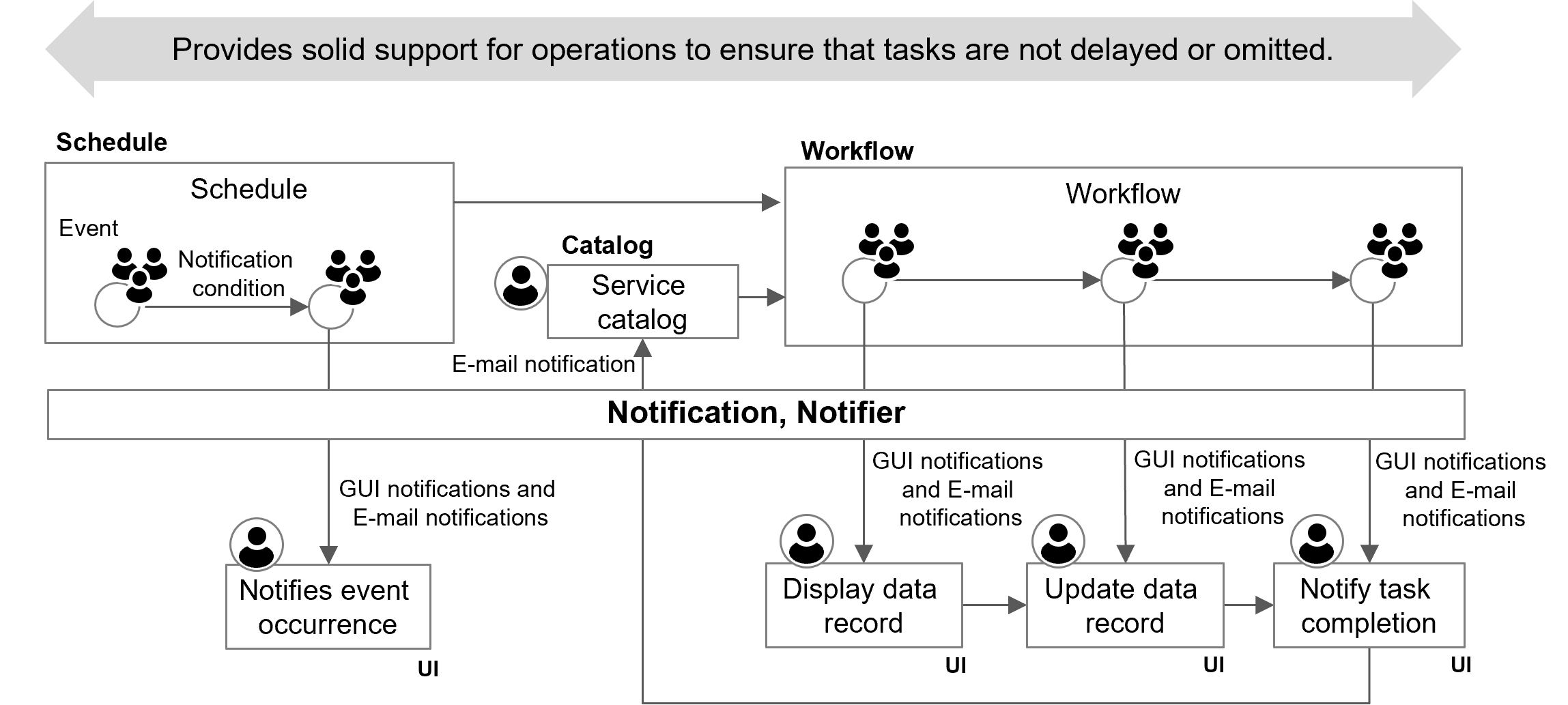 (Figure) Notification and Notifier conceptual diagram