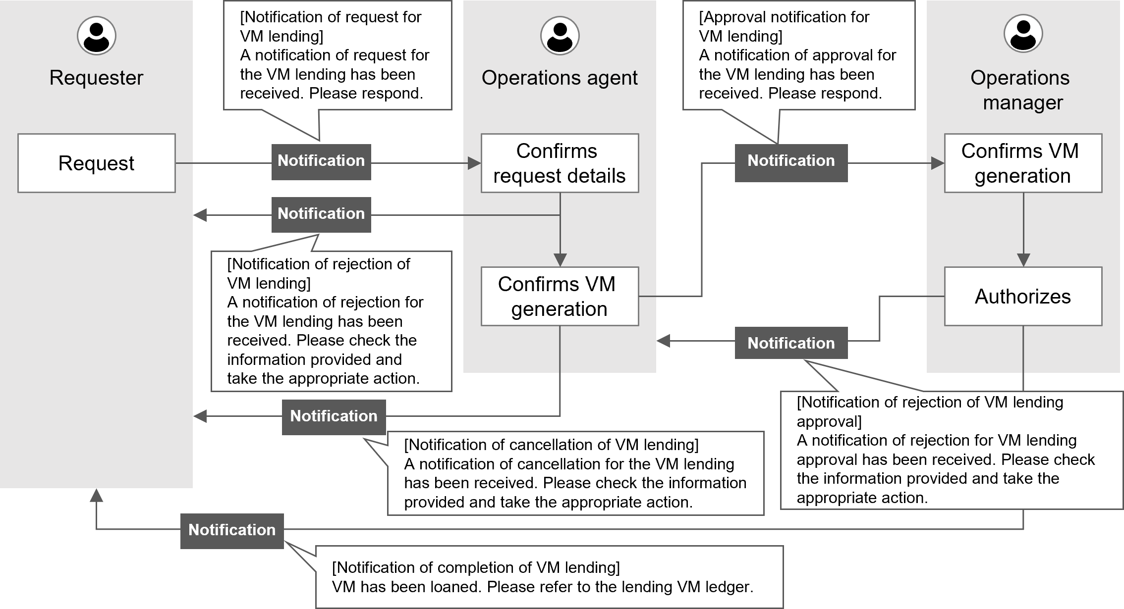 (Figure) Example of notification in case of VM lending tasks