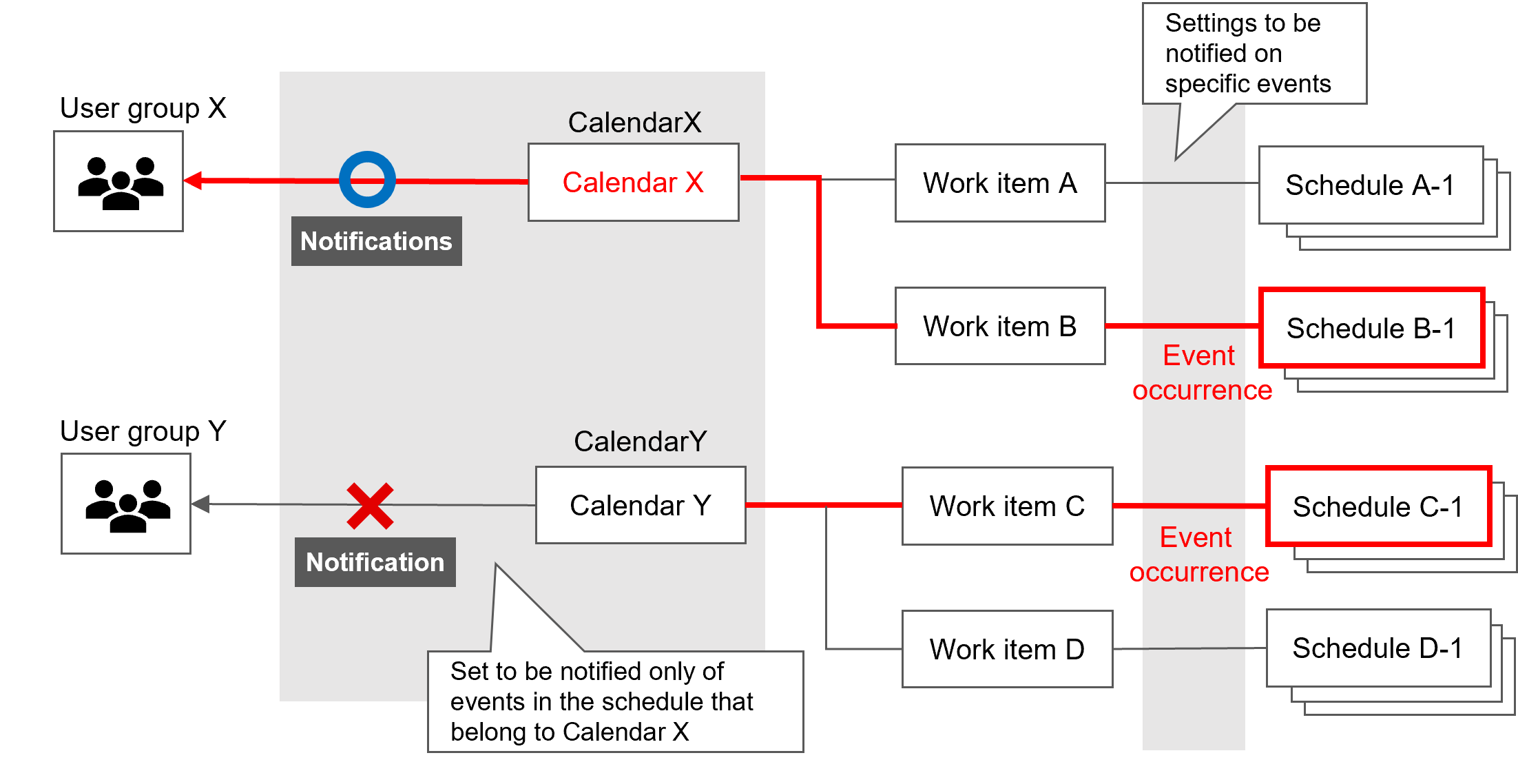 Flow of notification triggered based on schedule update