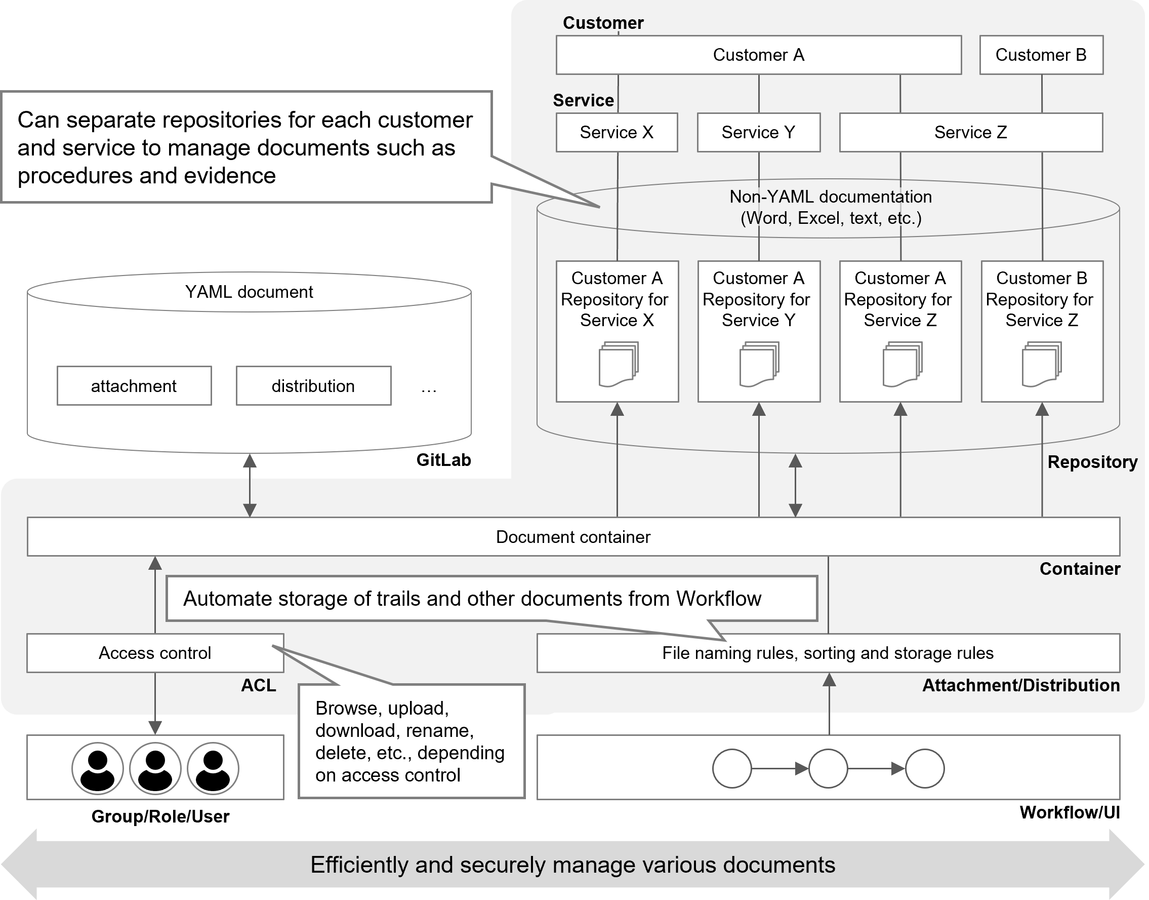 (Figure) Document management methods conceptual diagram