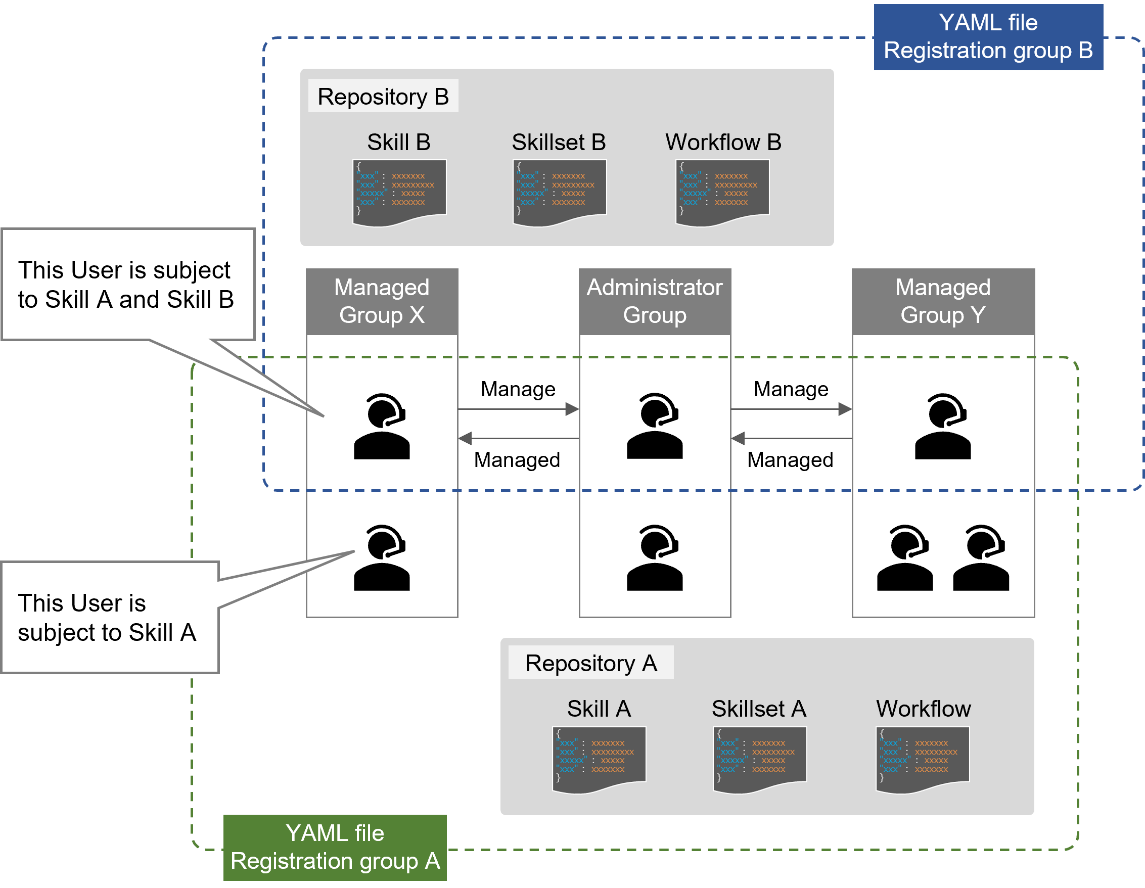 (Figure) Group management relationships