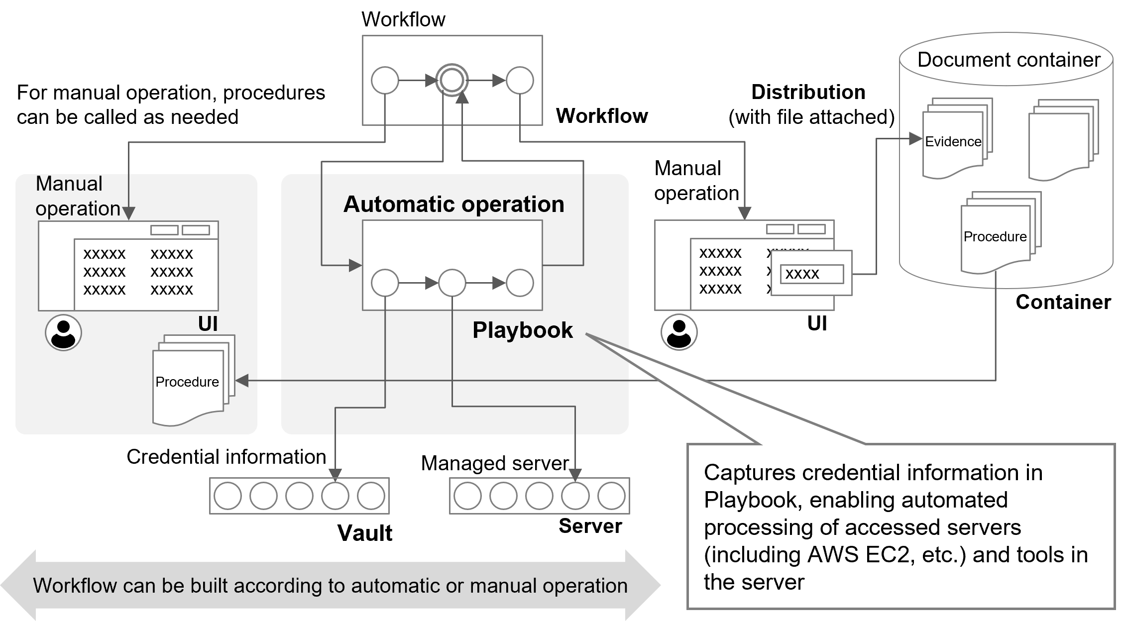 (Figure) Automation conceptual diagram
