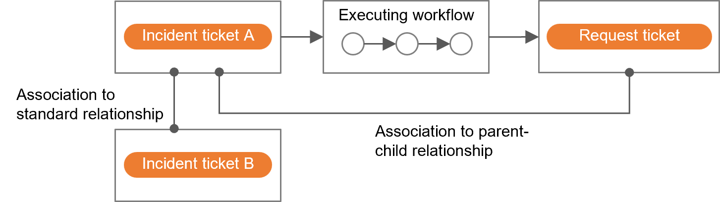 (Figure) Association between parent-child relationship and standard relationship between tickets